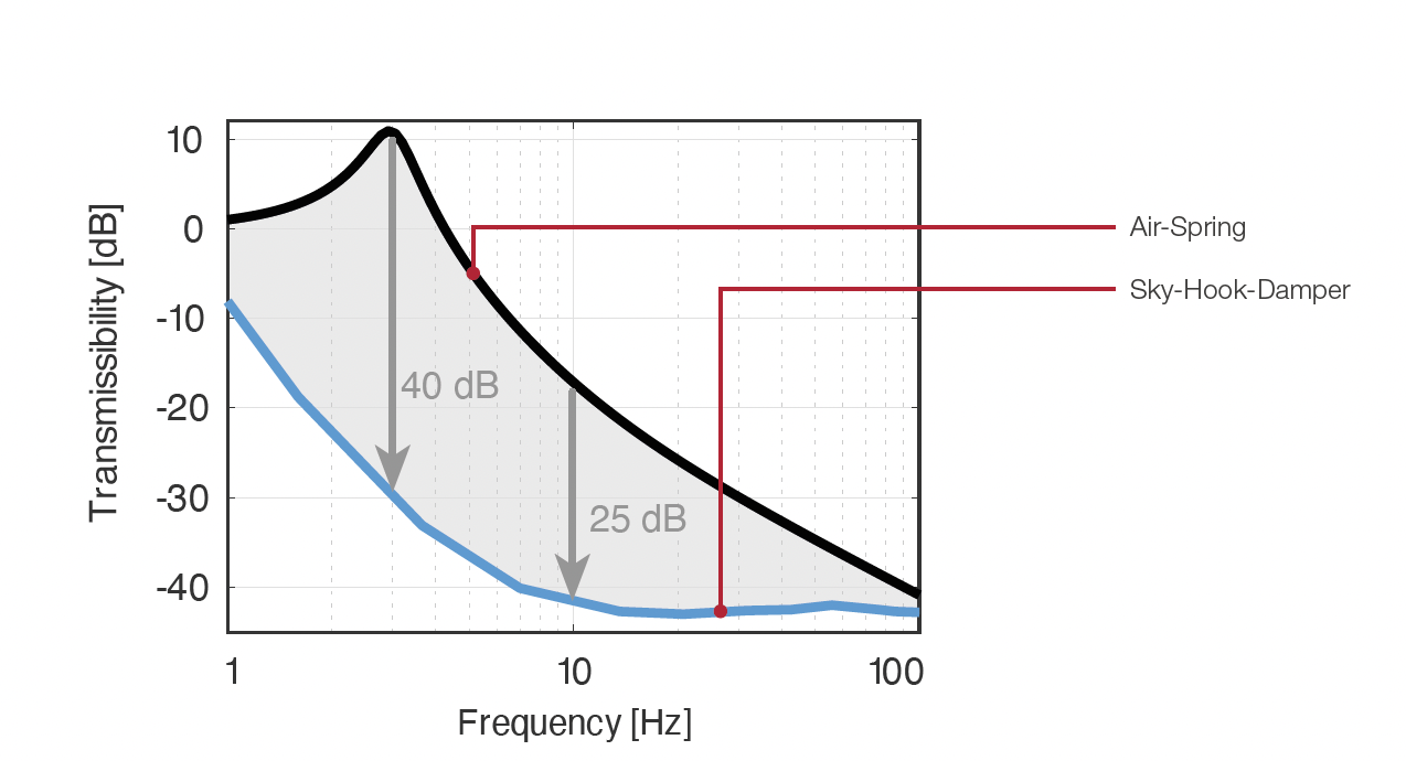 Air spring versus Sky-Hook Damper